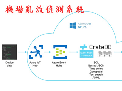 機場亂流偵測系統D